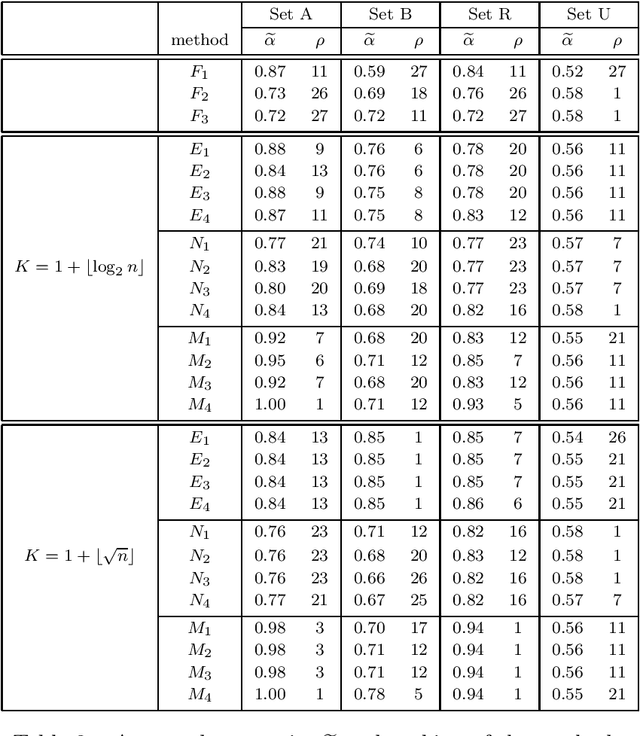 Figure 3 for Construction of the similarity matrix for the spectral clustering method: numerical experiments