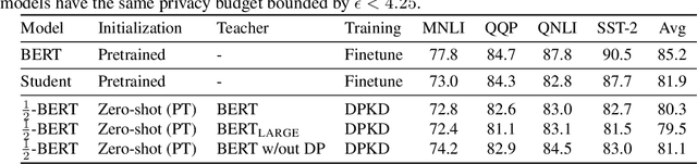 Figure 4 for Differentially Private Model Compression