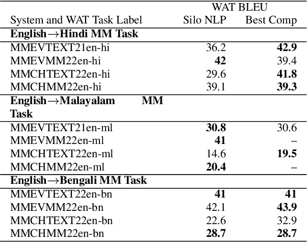 Figure 3 for Silo NLP's Participation at WAT2022