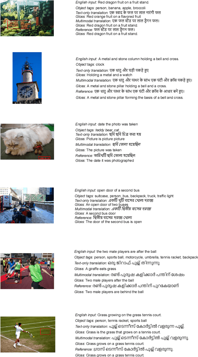 Figure 4 for Silo NLP's Participation at WAT2022