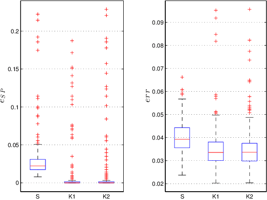 Figure 3 for Autoregressive Identification of Kronecker Graphical Models