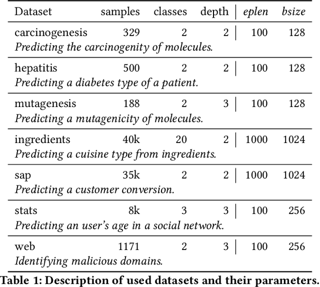 Figure 2 for Deep Reinforcement Learning with Explicitly Represented Knowledge and Variable State and Action Spaces