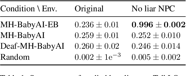 Figure 2 for SocialAI 0.1: Towards a Benchmark to Stimulate Research on Socio-Cognitive Abilities in Deep Reinforcement Learning Agents
