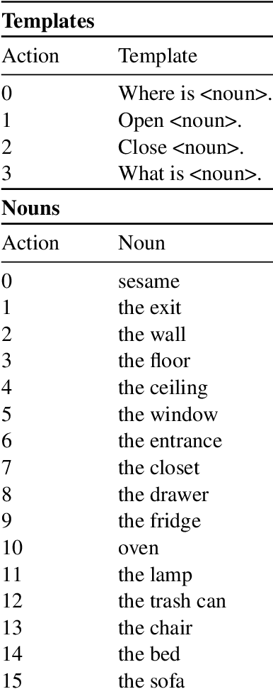 Figure 3 for SocialAI 0.1: Towards a Benchmark to Stimulate Research on Socio-Cognitive Abilities in Deep Reinforcement Learning Agents