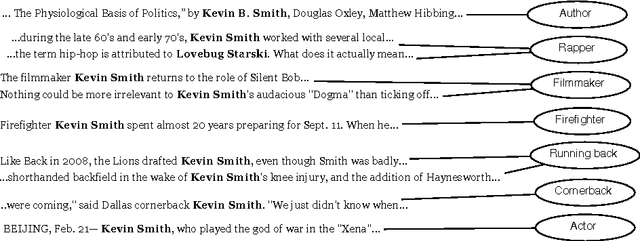 Figure 1 for Distantly Labeling Data for Large Scale Cross-Document Coreference