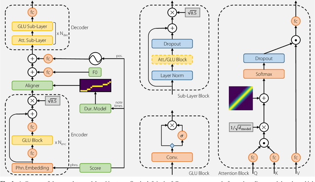 Figure 1 for Sequence-to-sequence Singing Synthesis Using the Feed-forward Transformer