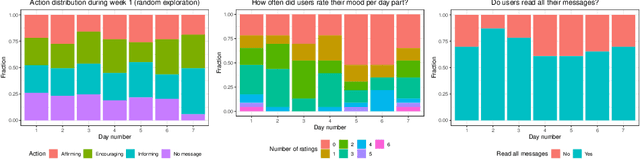Figure 3 for pH-RL: A personalization architecture to bring reinforcement learning to health practice