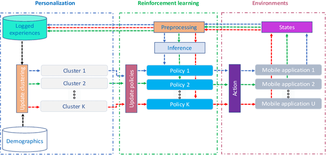 Figure 1 for pH-RL: A personalization architecture to bring reinforcement learning to health practice