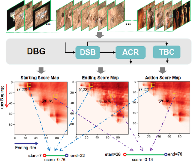 Figure 1 for Fast Learning of Temporal Action Proposal via Dense Boundary Generator