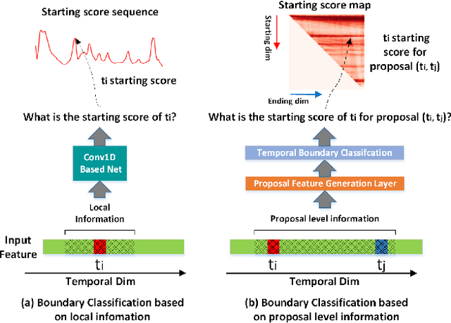 Figure 3 for Fast Learning of Temporal Action Proposal via Dense Boundary Generator