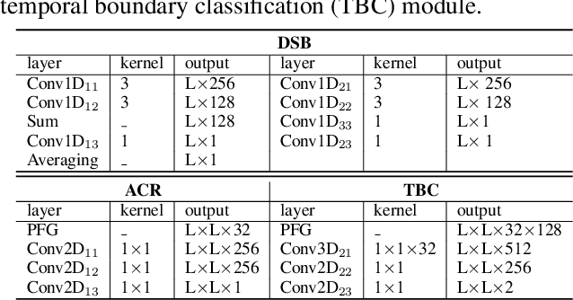 Figure 2 for Fast Learning of Temporal Action Proposal via Dense Boundary Generator