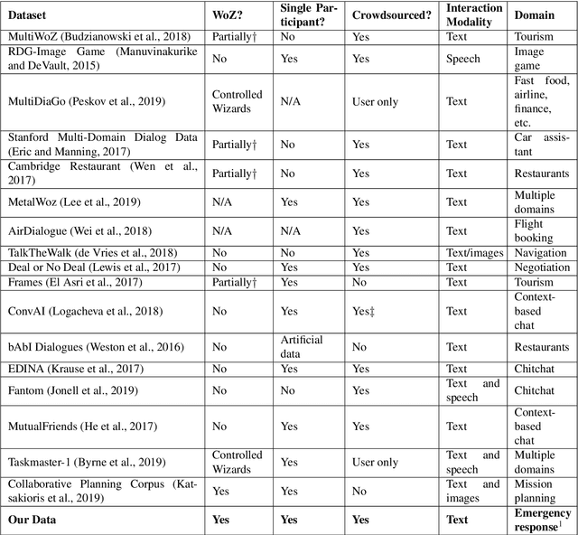 Figure 1 for CRWIZ: A Framework for Crowdsourcing Real-Time Wizard-of-Oz Dialogues