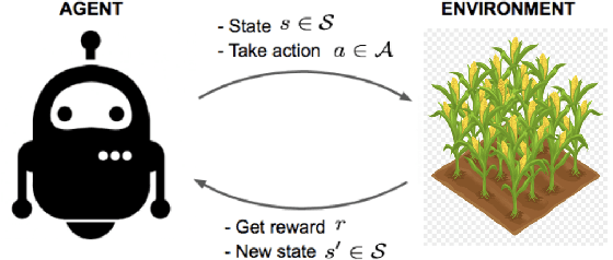 Figure 1 for Machine Learning aided Crop Yield Optimization