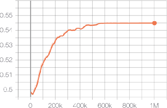 Figure 4 for Machine Learning aided Crop Yield Optimization