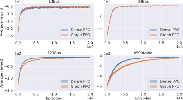 Figure 1 for A Graph Policy Network Approach for Volt-Var Control in Power Distribution Systems