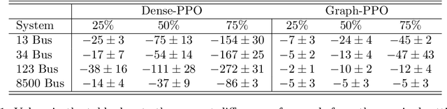 Figure 2 for A Graph Policy Network Approach for Volt-Var Control in Power Distribution Systems