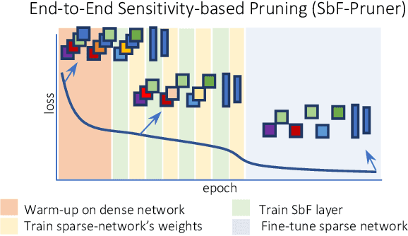 Figure 1 for End-to-End Sensitivity-Based Filter Pruning
