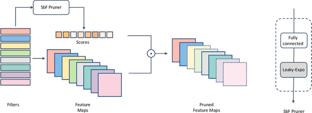 Figure 3 for End-to-End Sensitivity-Based Filter Pruning