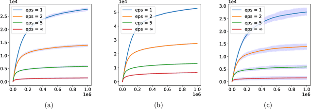 Figure 1 for Federated Bandit: A Gossiping Approach