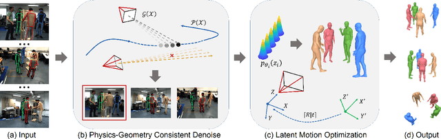 Figure 2 for Dynamic Multi-Person Mesh Recovery From Uncalibrated Multi-View Cameras