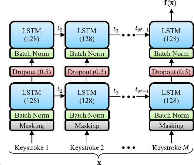 Figure 2 for TypeNet: Deep Learning Keystroke Biometrics