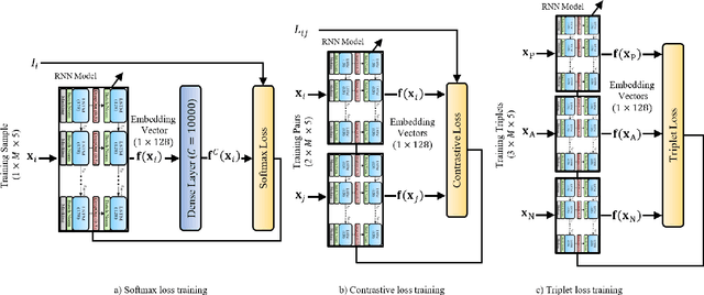 Figure 3 for TypeNet: Deep Learning Keystroke Biometrics