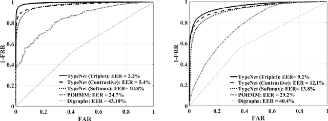 Figure 4 for TypeNet: Deep Learning Keystroke Biometrics