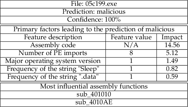 Figure 1 for I-MAD: A Novel Interpretable Malware Detector Using Hierarchical Transformer