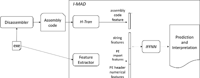 Figure 2 for I-MAD: A Novel Interpretable Malware Detector Using Hierarchical Transformer