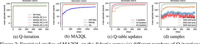 Figure 2 for MA2QL: A Minimalist Approach to Fully Decentralized Multi-Agent Reinforcement Learning