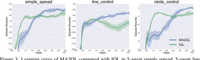 Figure 3 for MA2QL: A Minimalist Approach to Fully Decentralized Multi-Agent Reinforcement Learning