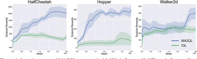 Figure 4 for MA2QL: A Minimalist Approach to Fully Decentralized Multi-Agent Reinforcement Learning