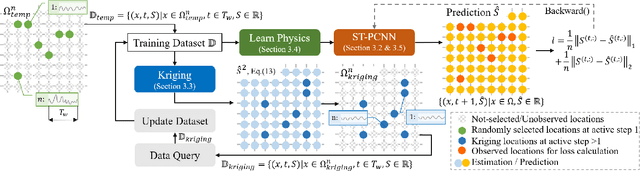 Figure 1 for Physics-Coupled Spatio-Temporal Active Learning for Dynamical Systems