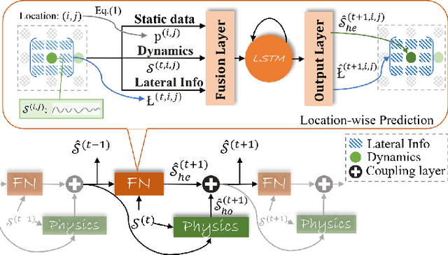 Figure 3 for Physics-Coupled Spatio-Temporal Active Learning for Dynamical Systems