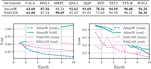 Figure 3 for NAG-GS: Semi-Implicit, Accelerated and Robust Stochastic Optimizers