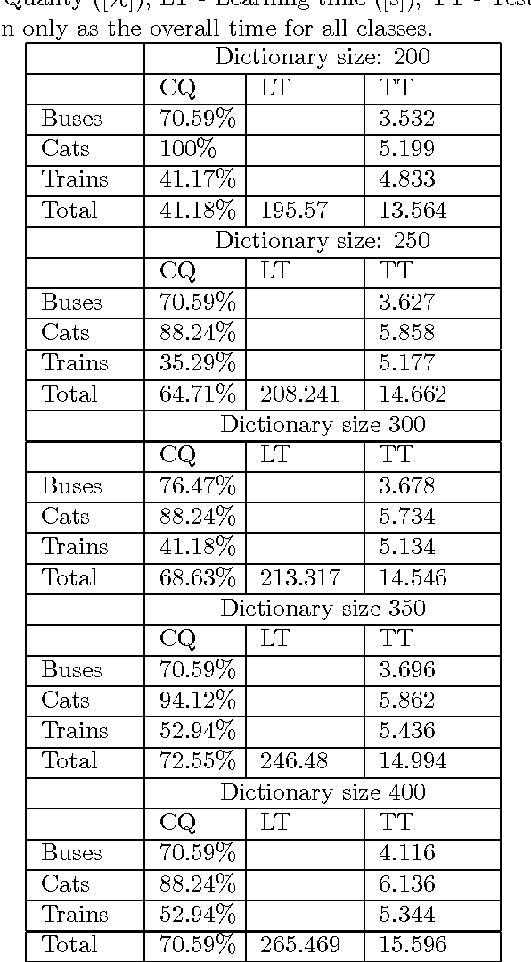 Figure 2 for Fast Image Classification by Boosting Fuzzy Classifiers