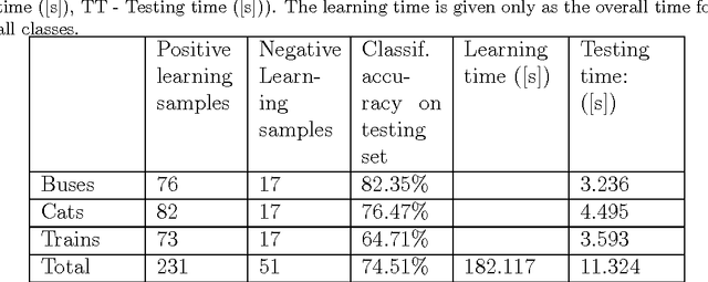 Figure 3 for Fast Image Classification by Boosting Fuzzy Classifiers