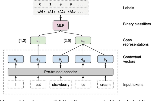 Figure 1 for What do you learn from context? Probing for sentence structure in contextualized word representations