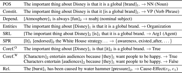 Figure 2 for What do you learn from context? Probing for sentence structure in contextualized word representations