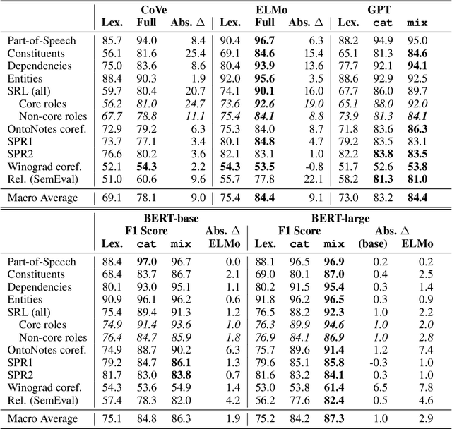 Figure 3 for What do you learn from context? Probing for sentence structure in contextualized word representations
