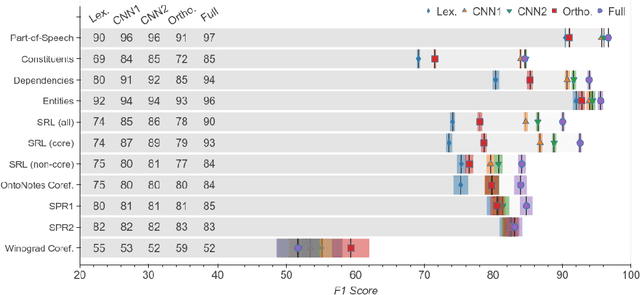 Figure 4 for What do you learn from context? Probing for sentence structure in contextualized word representations