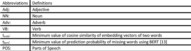 Figure 2 for Semantics-preserving adversarial attacks in NLP