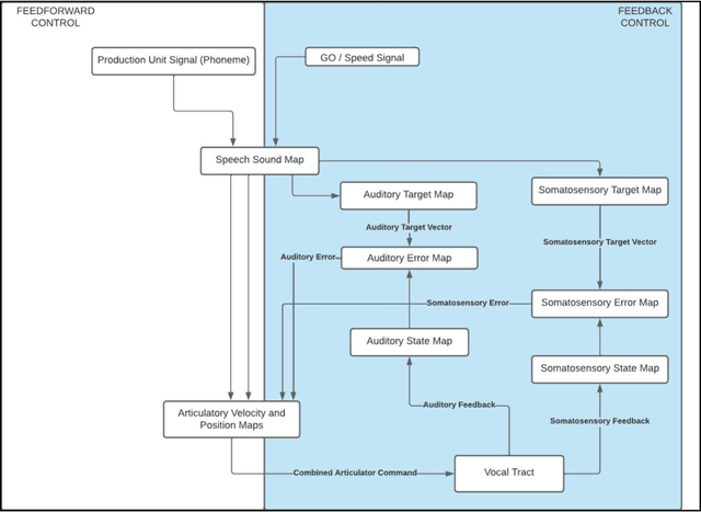 Figure 2 for TorchDIVA: An Extensible Computational Model of Speech Production built on an Open-Source Machine Learning Library