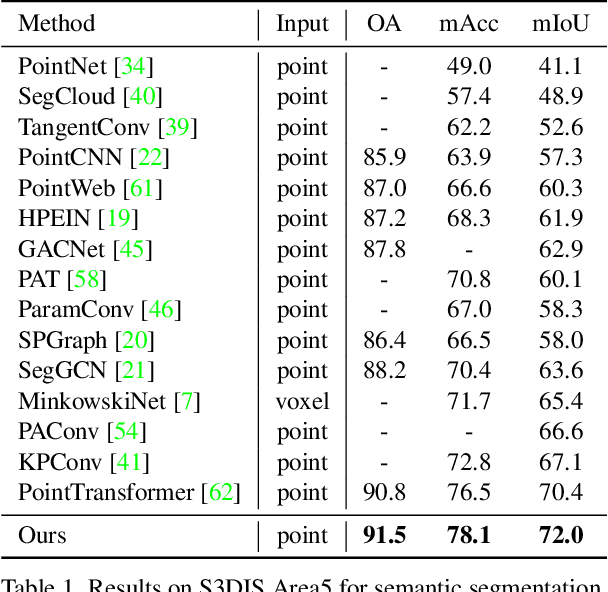 Figure 2 for Stratified Transformer for 3D Point Cloud Segmentation