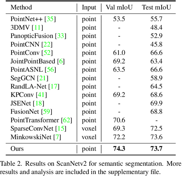 Figure 4 for Stratified Transformer for 3D Point Cloud Segmentation