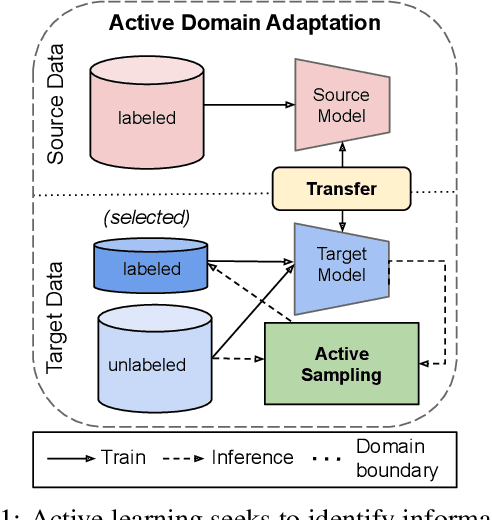 Figure 1 for Active Domain Adaptation via Clustering Uncertainty-weighted Embeddings