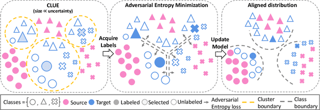 Figure 3 for Active Domain Adaptation via Clustering Uncertainty-weighted Embeddings