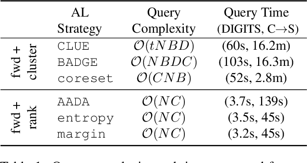 Figure 2 for Active Domain Adaptation via Clustering Uncertainty-weighted Embeddings