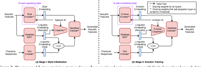 Figure 3 for Limited Data Emotional Voice Conversion Leveraging Text-to-Speech: Two-stage Sequence-to-Sequence Training