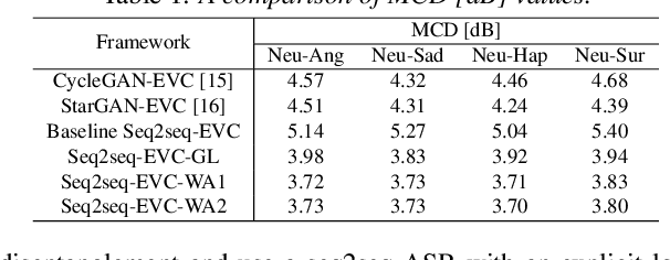 Figure 2 for Limited Data Emotional Voice Conversion Leveraging Text-to-Speech: Two-stage Sequence-to-Sequence Training